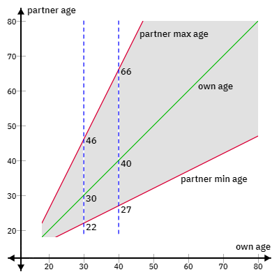 Dating Equation Graph