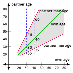 Dating Equation Graph